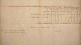 Relatório produzido por Gustavo Beyer, com data de 12 de janeiro de 1827, apresentando um mapa de...