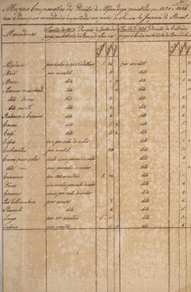 Relatório produzido por Carlos João, com data de 16 de março de 1826, apresentando mapas comparat...