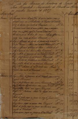 Relação de despesas da secretaria da legação de brasileira em Roma no primeiro trimestre de 1827.