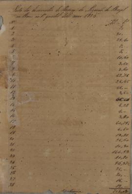 Lista dos documentos de despesa da legação do Brasil em Roma no 1º quartel do ano de 1826.